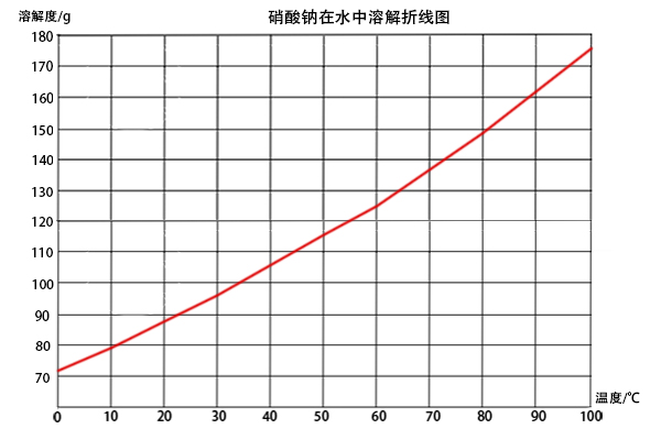 硝酸钠溶解度曲线图